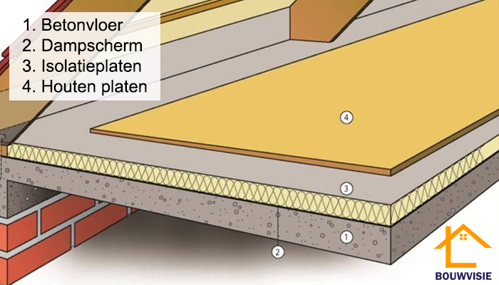 betonnen zoldervloer isoleren